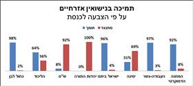 תמיכה בנישואין אזרחיים על פי הצבעה לכנסת תמיכה בנישואין אזרחיים על פי הצבעה לכנסת