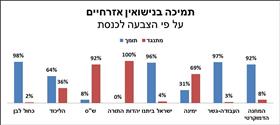 תמיכה בנישואין אזרחיים על פי הצבעה לכנסת