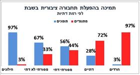 תמיכה בהפעלת תחבורה ציבורית בשבת ינואר 2022 תמיכה בהפעלת תחבורה ציבורית בשבת ינואר 2022