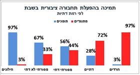 תמיכה בהפעלת תחבורה ציבורית בשבת ינואר 2022