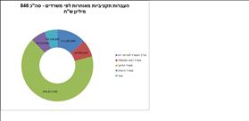 העברות תקציביות למטרות דת שנוספו לתקציב במהלך 2011