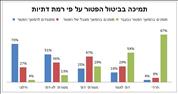 הממשלה מתכננת חקיקה שתנציח את ההשתמטות החרדית מנשיאה בנטל הביטחון