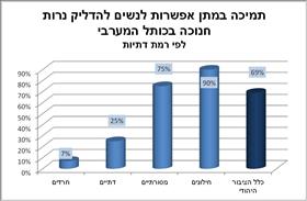 תמיכה במתן אפשרות לנשים להדליק נרות חנוכה ברחבת הכותל המערבי