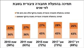 תמיכה בהפעלת תחבורה ציבורית בשבת לפי שנים