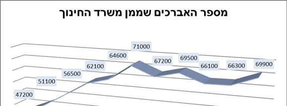 מספר האברכים שמממן משרד החינוף