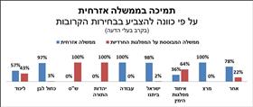 תמיכה בממשלה אזרחית על פי כוונה להצביע בבחירות הקרובות