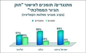 מתנגדים / תומכים לאישור ''חוק הגיור הממלכתי''