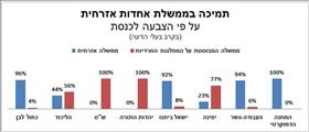 תמיכה בממשלת אחדות אזרחית על פי הצבעה לכנסת