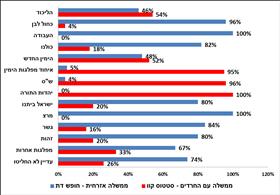 תמיכה בממשלה עם חרדים או בממשלה אזרחית שתקדם חופש דת